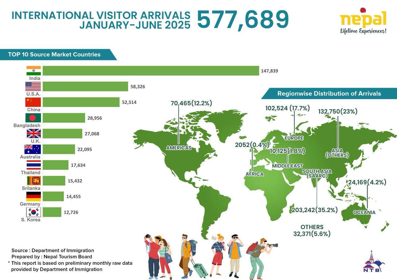 ६ महिनामा साढे ५ लाखभन्दा बढी पर्यटक नेपाल भित्रिए